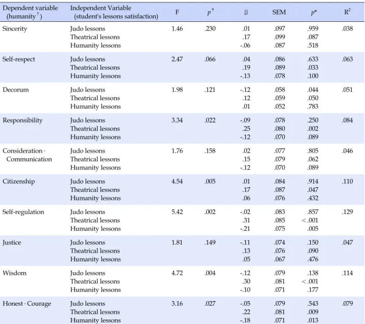 Table 3. Adjusted Association between Satisfaction and Humanity †  (N=263) Dependent variable