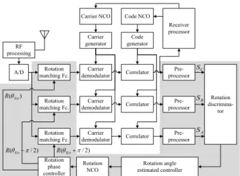 Fig. 2 shows the block diagram of the aforementioned signal merging algorithm, whose operation is  explained as follows: Using 