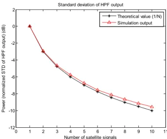 Fig. 6.  Noise power by the number of merged signal.