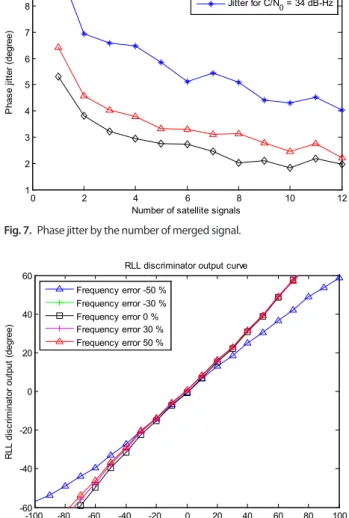 Fig. 7.  Phase jitter by the number of merged signal.