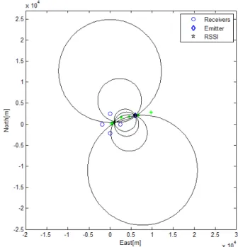 Fig. 2.  Concept of getting initial points from RSSI results.