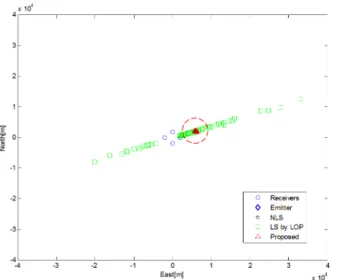 Fig. 5.  Location errors of each algorithms for 8 receivers.