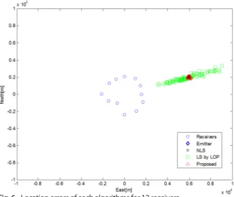 Table 1.  Comparison of the location errors for each algorithms.