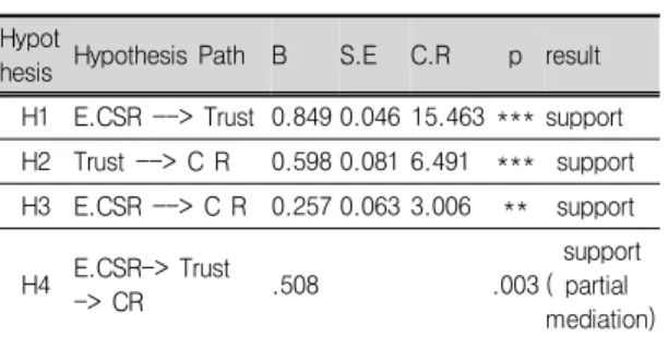 Tab.  4-5  The  result  of  Hypothesis 한편 마지막으로 다섯 번째, <Tab. 4-6>의 환경적 CSR과 신뢰 간의 관계에서 조절변수인 진정성의 조 절효과 검증을 위하여 조절변수인 진정성 인지 집단 을 low, high 두 개 집단으로 나누고 자유모형과 제 약모형을 만들어 다중집단 분석실시 하였다