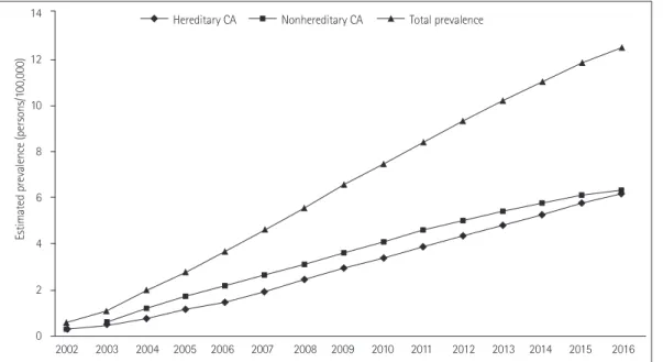 Fig. 1. Changes in the prevalence of CA in South Korea. CA: cerebellar ataxia.