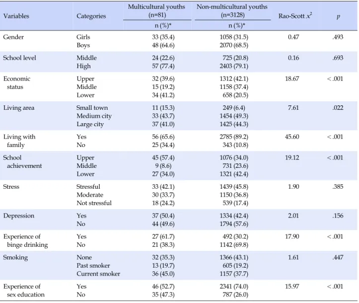 Table 1. General Characteristics  (N=3,209) Variables Categories Multicultural youths(n=81) Non-multicultural youths(n=3128) Rao-Scott x 2 p n (%)* n (%)* Gender Girls Boys 3348 (35.4)(64.6) 10582070 (31.5)(68.5) 0.47 .493