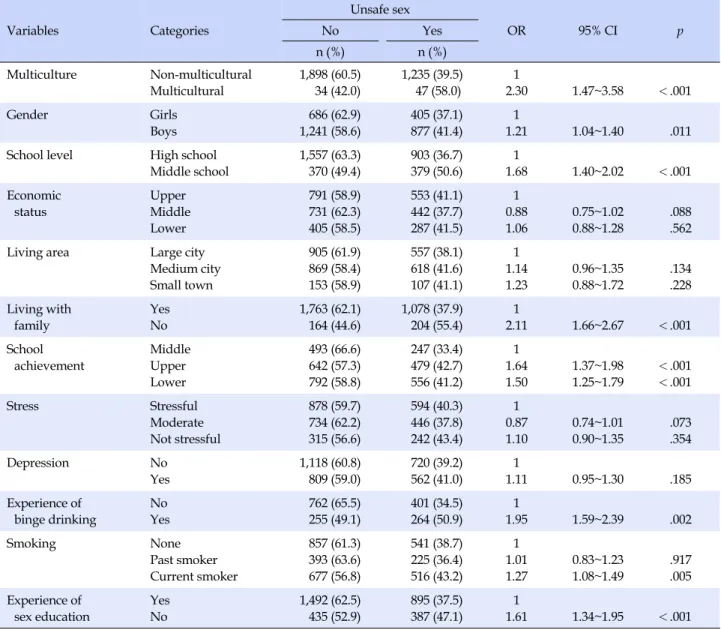 Table 2. Odds Ratio for Having Unsafe Sex (Bivariate Relationships) Variables Categories Unsafe sex OR 95% CI pNoYes n (%) n (%) Multiculture Non-multicultural Multicultural 1,898 (60.5)   34 (42.0) 1,235 (39.5)  47 (58.0) 1 2.30 1.47~3.58 ＜.001 Gender Gir