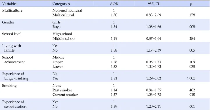 Table 3. Adjusted Odds Ratio for Having Unsafe Sex (Multivariate Relationships)