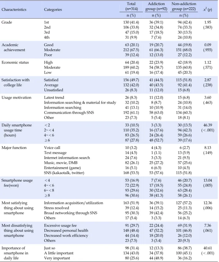 Table 2. Differences of General Characteristics According to Perceived Smartphone Addiction (N=314) Characteristics Categories Total (n=314) Addiction  group (n=92) Non-addiction group (n=222) x 2 (p) n (%) n (%) n (%) Grade 1st 2nd 3rd 4th 130 (41.4)106 (