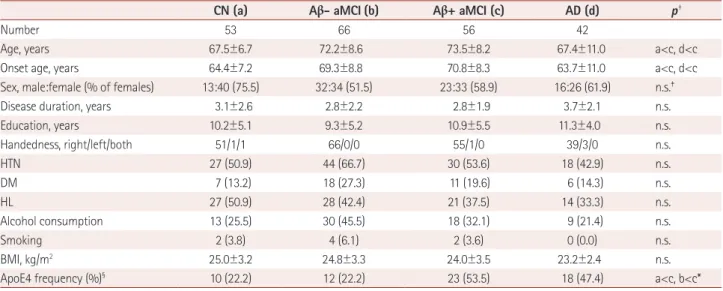 Table 1. Demographic and clinical characteristics of the study participants (n=217)