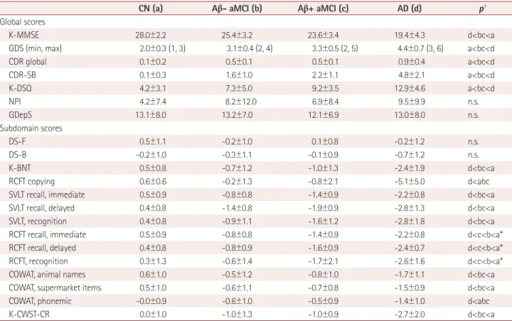 Table 2. Detailed neuropsychological profiles