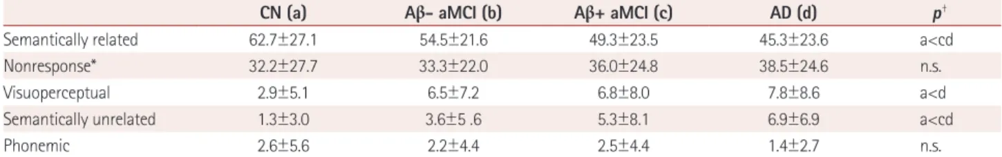Fig. 1. Distribution of error patterns across all of the study groups. Aβ: 