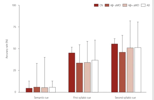 Fig. 2. Cueing effect quantified as the accuracy rate after semantic and syllabic cues