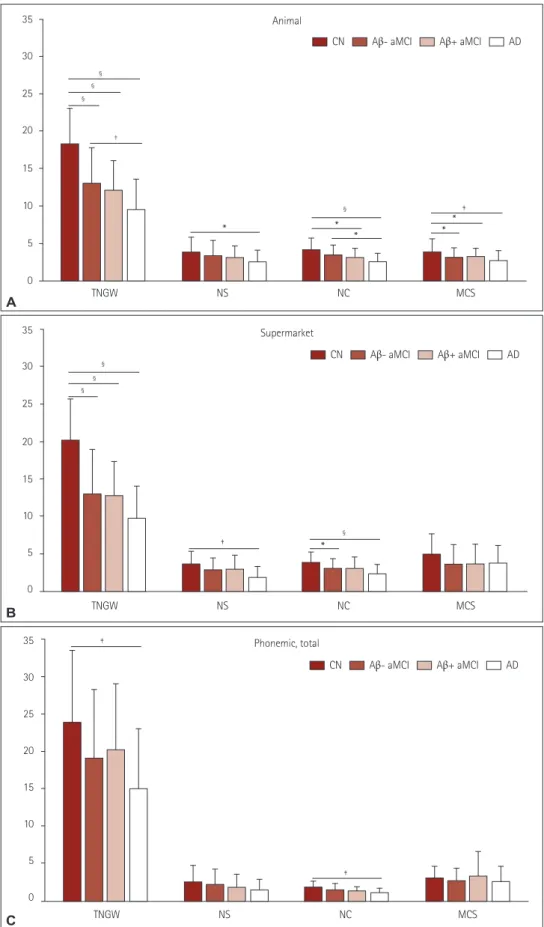 Fig. 3. Comparison of qualitative measurements between groups in verbal fluency tasks (A–C)