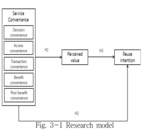 Fig.  3-1  Research  model