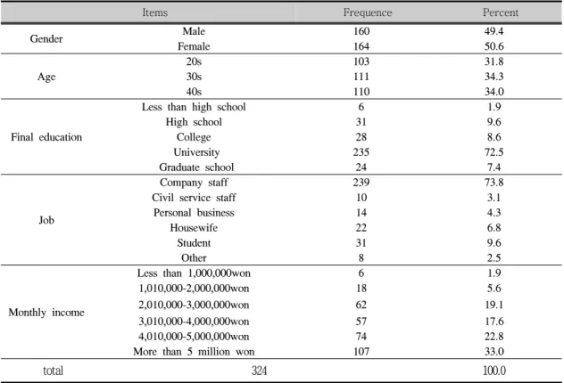 Tab.  4-1  Respondent’s  characteristics