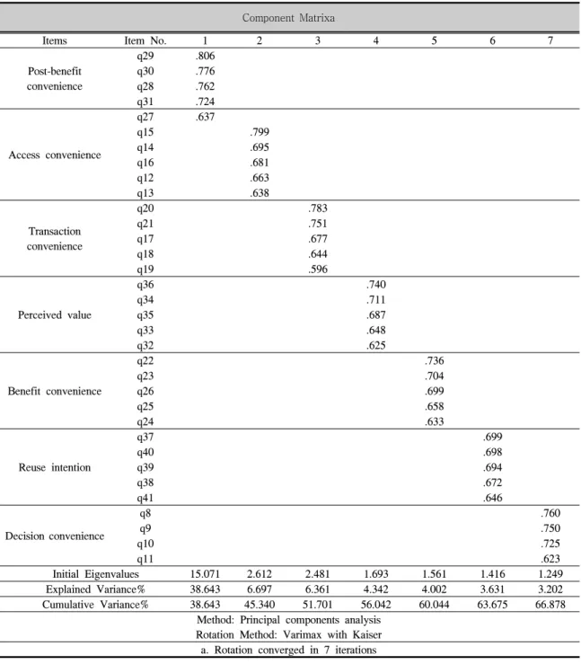 Tab.  4-3.  Variable  factor  analysis  results
