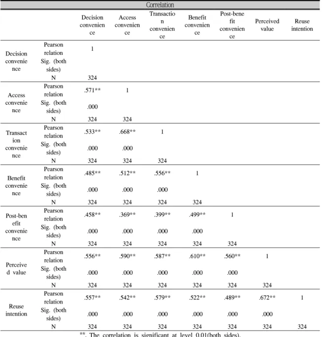 Tab.  4-4.  Correlation  between  major  variables