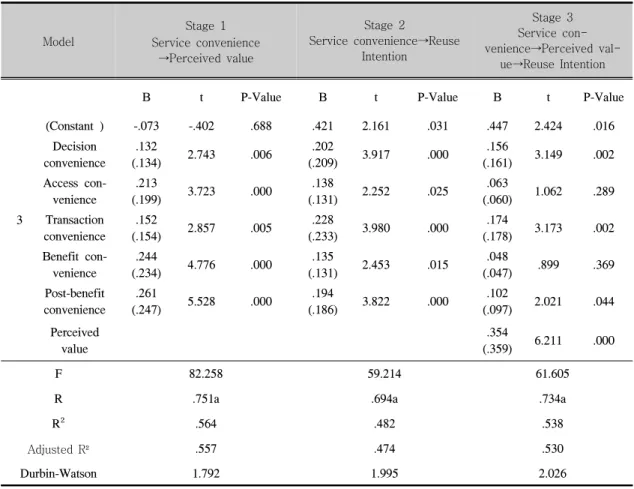 Tab.  4-5.  Results  of  research  hypothesis  analysis