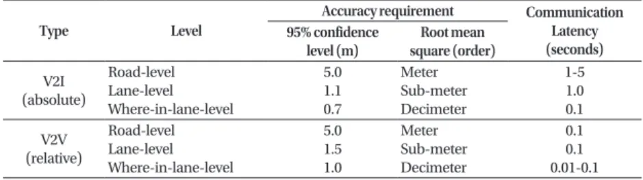 Table 1 presents the requirements of localization  accuracy for autonomous driving (Ballingall 2013)