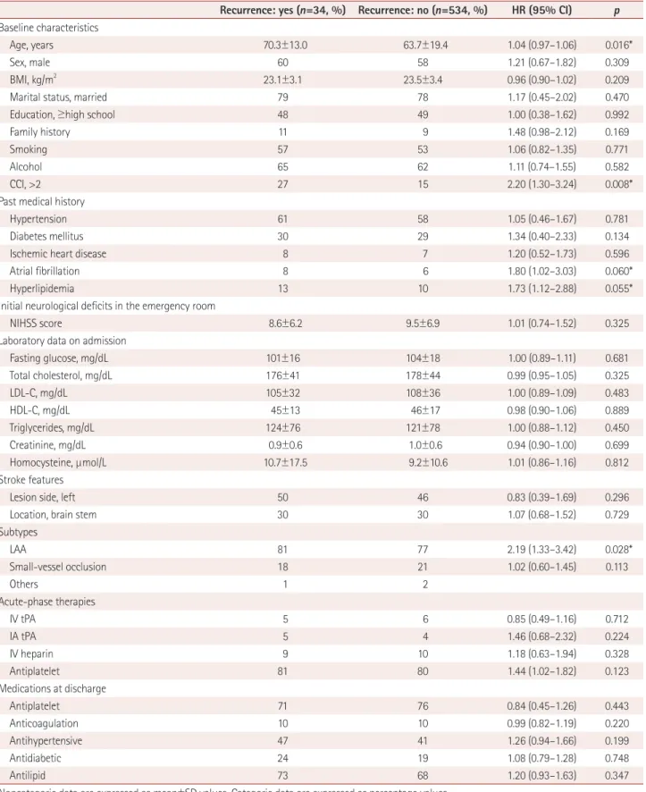 Table 1. Clinical characteristics of the patients and HRs from the univariate Cox proportional-hazards regression analyses for stroke recurrence Recurrence: yes (n=34, %) Recurrence: no (n=534, %) HR (95% CI) p Baseline characteristics
