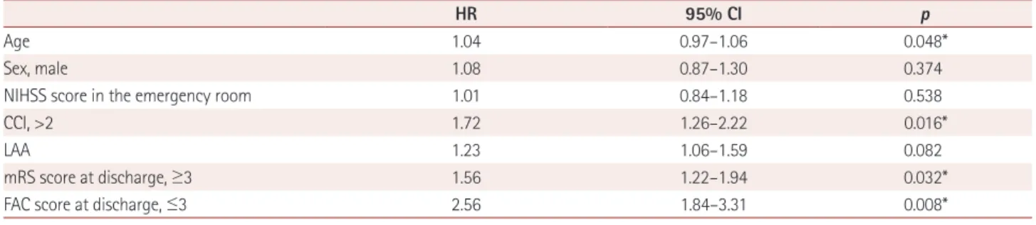 Table 3. Results of multivariate Cox proportional-hazards regression analyses for stroke recurrence