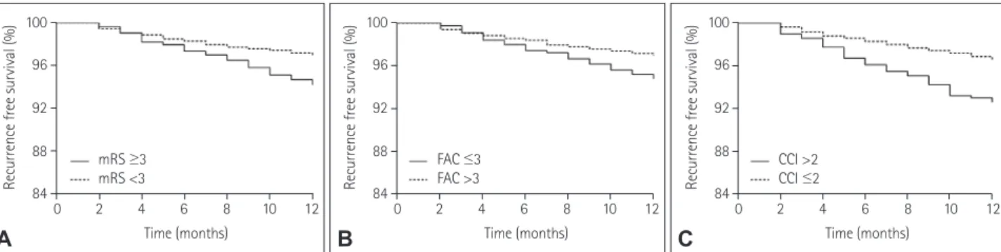 Fig. 2. Differences in the recurrence-free survival according to the Kaplan-Meier analysis