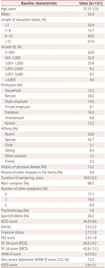 Table 1. Baseline characteristics of the caregivers