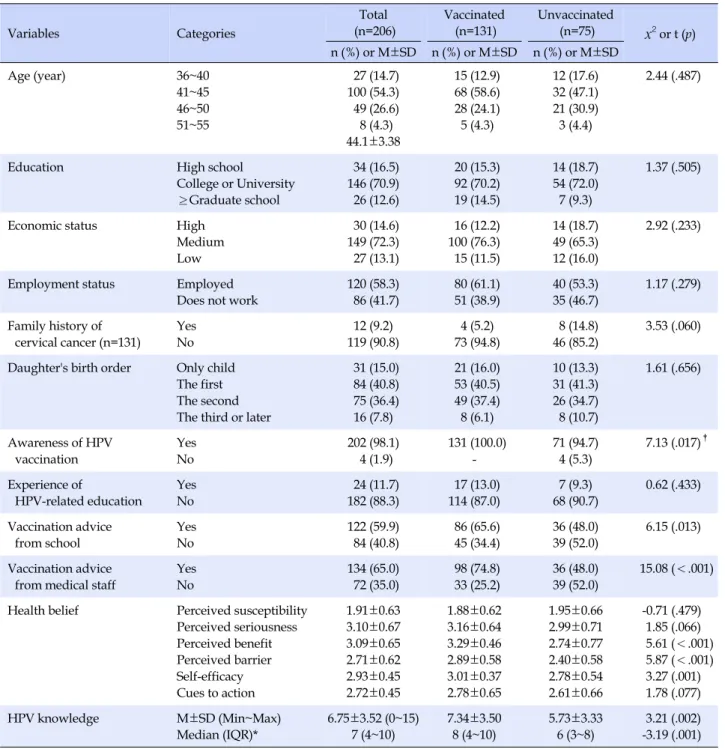 Table 1. Descriptive Statistics and Bivariate Relationships between Vaccinated and Unvaccinated Participants (N=206) Variables Categories Total (n=206) Vaccinated(n=131) Unvaccinated(n=75) x 2  or t (p) n (%)  or  M±SD n (%)  or  M±SD n (%)  or  M±SD Age (