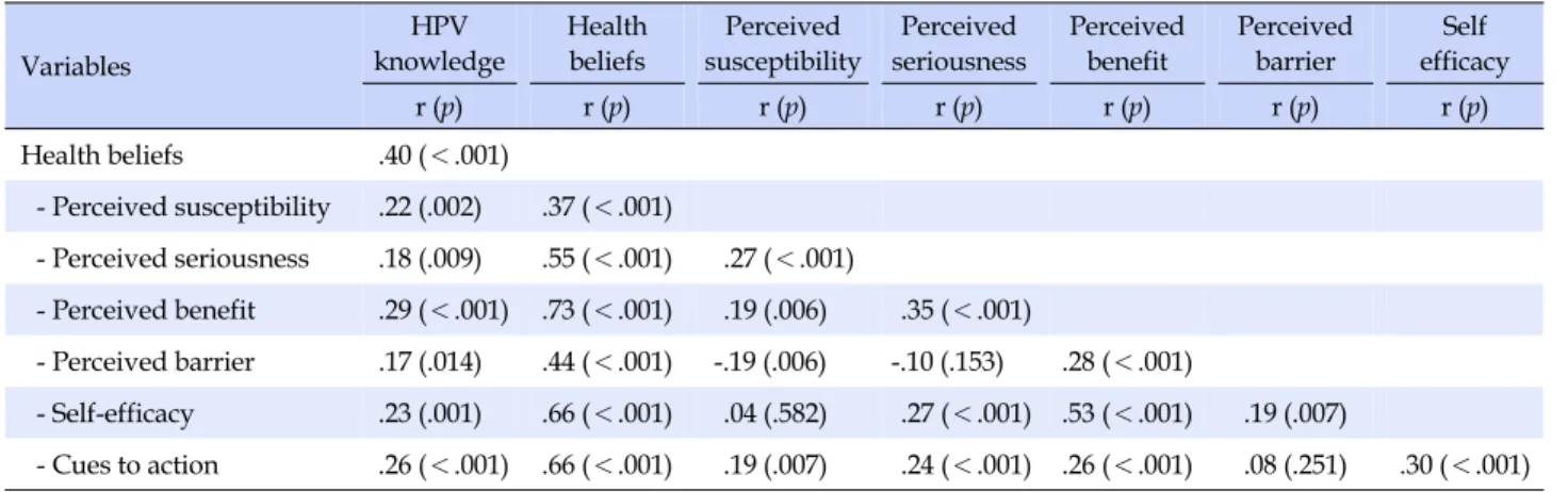 Table 2. Correlations among HPV Knowledge and Health Beliefs Related to HPV (N=206) Variables HPV knowledge Health beliefs Perceived susceptibility Perceived seriousness Perceivedbenefit Perceivedbarrier Self efficacy r (p) r (p) r (p) r (p) r (p) r (p) r 