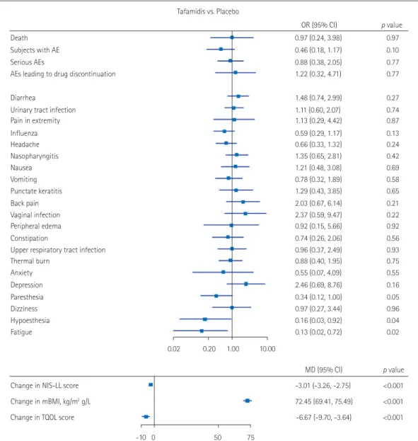 Fig. 2. Efficacy and safety endpoints. AE: adverse event, CI: confidence interval, mBMI: modified body mass index, MD: mean difference, NIS-LL: 