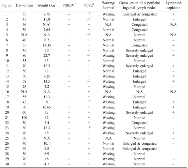 Table 1.  The information of pigs used in this study