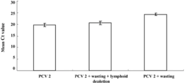 Fig. 2.  The quantity of PCV2 DNA in different organs of PCV2 infected pigs with different clinical symptoms