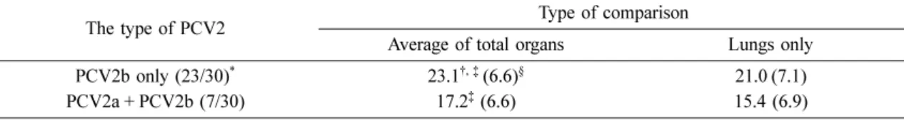 Fig. 3.  The proportion of wasting and wasting+lymphoid depletion pigs in PCV2a and 2b co-infected pigs (6 pigs) and PCV2b only-infected pigs (20 pigs)