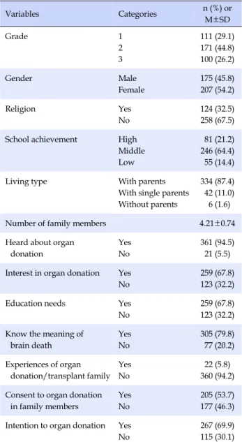Table 1. General and Organ Donation Related Characteristics (N=382) Variables Categories n (%)  or  M±SD Grade 1 2 3 111 (29.1)171 (44.8)100 (26.2) Gender Male Female 175 (45.8)207 (54.2) Religion Yes No 124 (32.5)258 (67.5) School achievement High