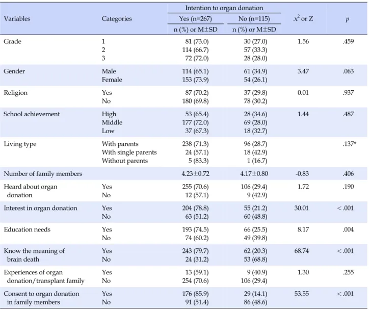 Table 2. Comparisons of Intention to Organ Donation by General and Organ Donation Related Characteristic (N=382)