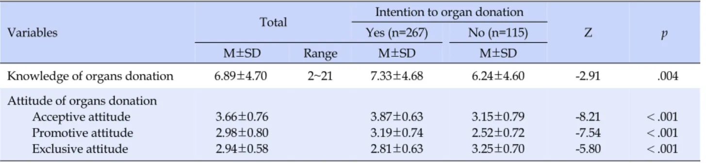 Table 3. Comparisons of Knowledge and Attitude according to Intention to Organ Donation  (N=382)