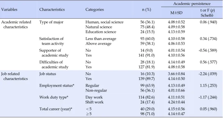 Table 1. Level of Academic Stress, Satisfaction of LMS, Social  Support and Academic Persistence  (N=155)