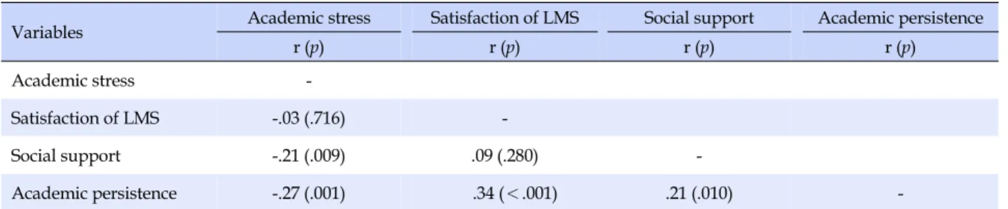 Table 3. Correlations among Academic Stress, Satisfaction of LMS, Social Support and Academic Persistence (N=155)