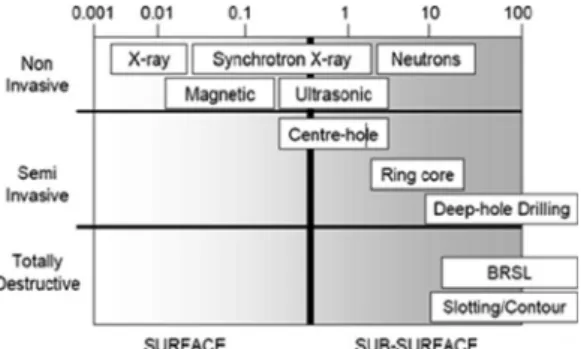 Fig. 2 Measurement depth of residual stress of each  measurement method