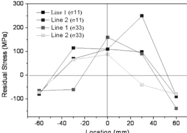 Fig. 8 Residual stresses measured by XRD before  welding