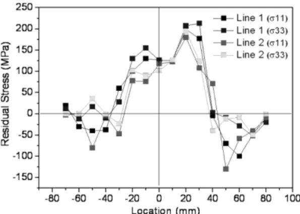 Fig. 12 Comparison of measurement data with FEA  for BoP specimen