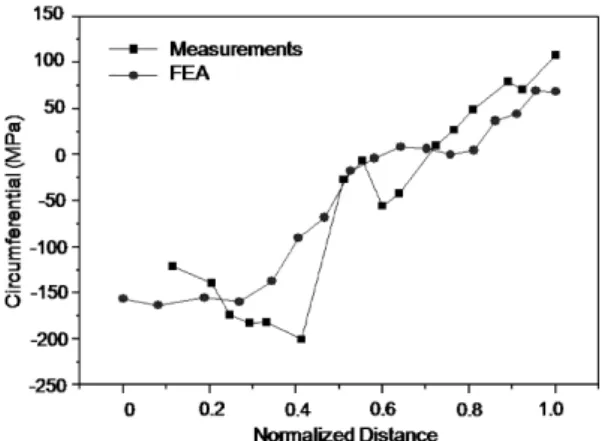 Fig. 20 Comparison of measurement data with FEA  for DM butt-weld nozzle specimen