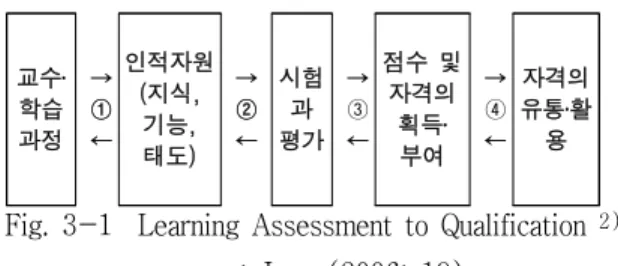 Fig.  3-1    Learning  Assessment  to  Qualification  2) source:  Jeong(2006:  19) 위 그림의 과정이 바로 보이지 않는 것을 보이게  하는 즉 지식, 역량, 태도들을 측정하고 평가하여 눈 에 보이는 실체로 나타나도록 하는 과정이다