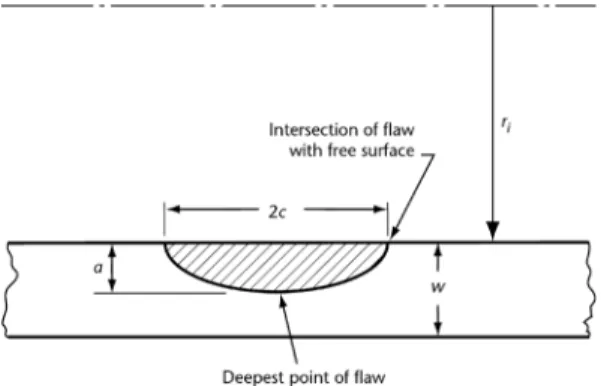 Fig. 1 Schematic of axial crack in the pressure tube  with relevant geometric variables