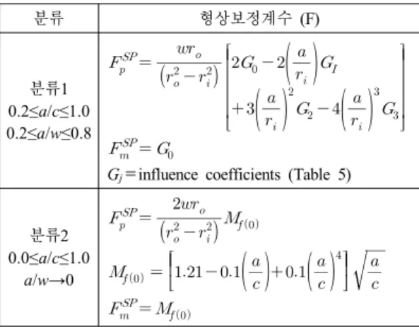 Table 2 Geometry correction factors at the point of  intersection of the flaw with the free surface