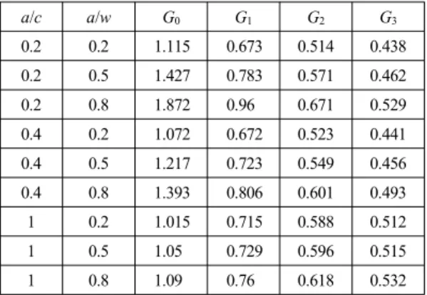 Table 3 Influence coefficients Gi for the stress intensity  factor at the deepest point of an axial flaw