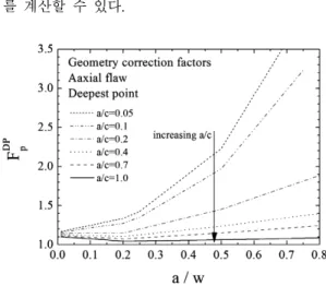 Fig. 4 The variations of geometry correction factor at  the deepest point of flaw penetration