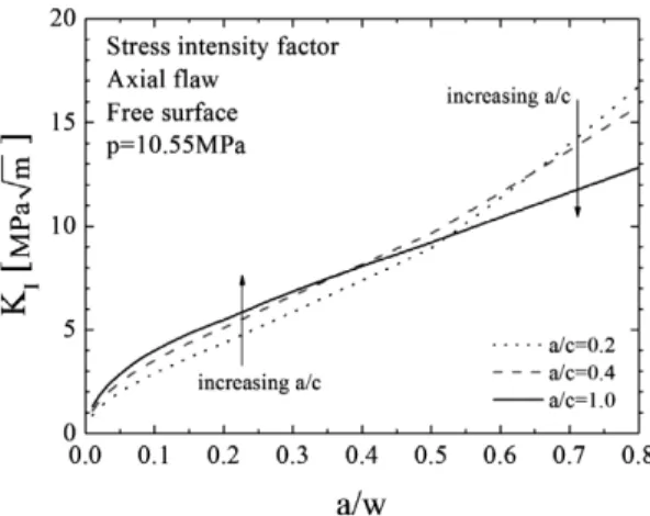 Fig. 7 The variations of stress intensity factor at the  point of intersection of flaw with the free surface