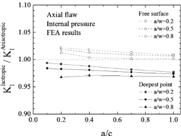 Fig. 12 The ratios of isotropic SIF to anisotropic SIF